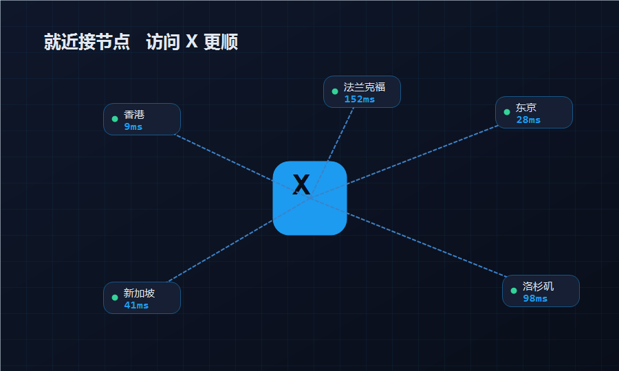 X加速器就近接节点访问X示意图，香港东京新加坡等节点连到中心的X标志
